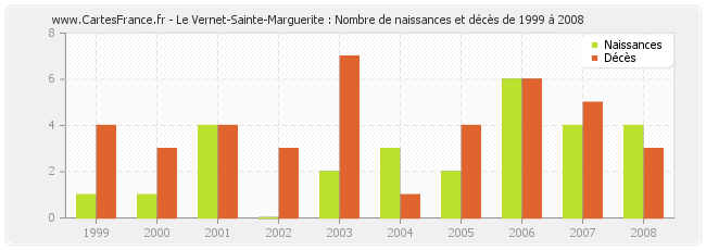 Le Vernet-Sainte-Marguerite : Nombre de naissances et décès de 1999 à 2008